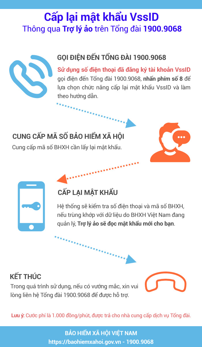 BHXH Việt Nam thí điểm cấp lại mật khẩu ứng dụng VssID - Bảo hiểm xã hội số qua tổng đài