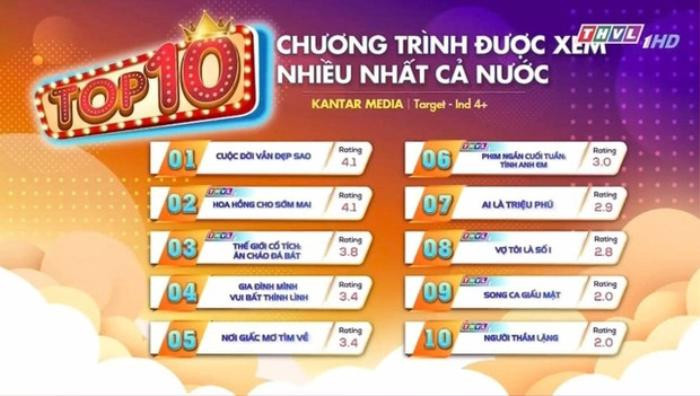 BXH rating phim Việt tuần qua: Gia Đình Mình Vui Bất Thình Lình văng khỏi top 3, hạng 1 quá xứng đáng Ảnh 2