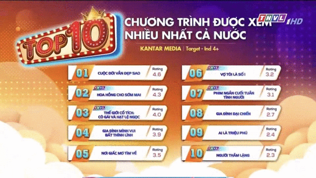 BXH rating phim Việt tuần qua: Cuộc Đời Vẫn Đẹp Sao thăng hạng, top 1 quá xứng đáng Ảnh 1