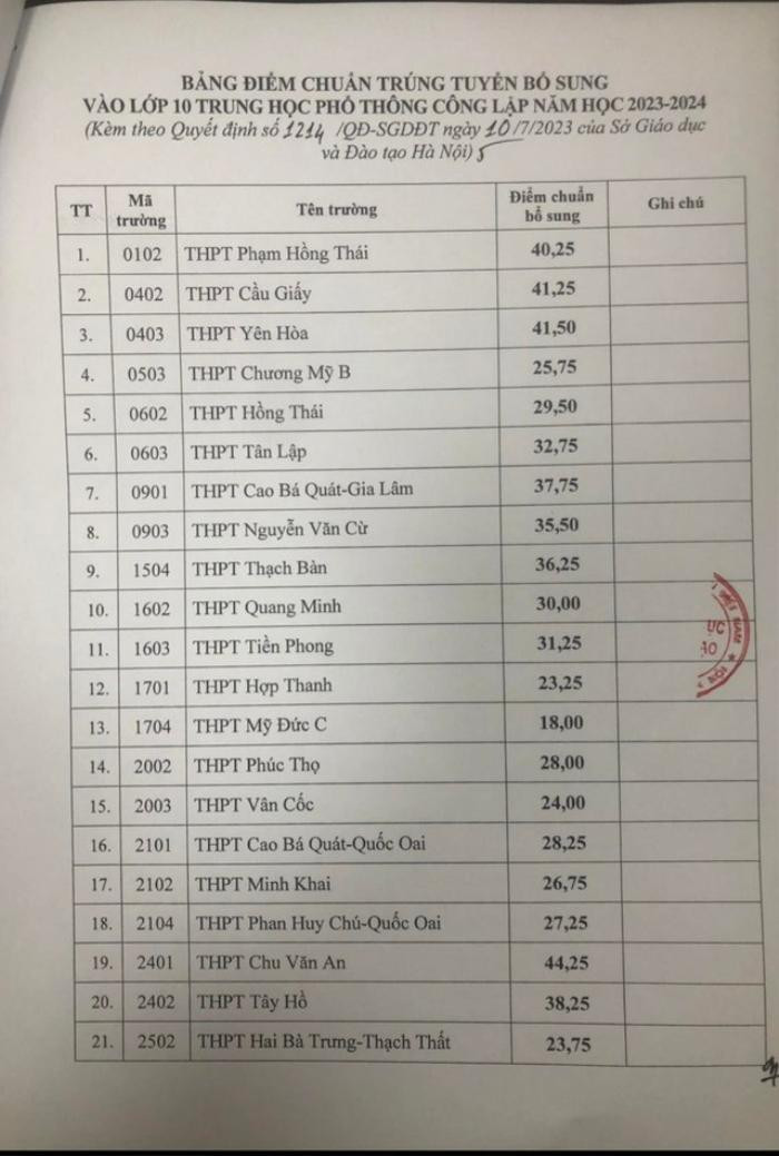 Các trường THPT ở Hà Nội hạ điểm chuẩn vào lớp 10, trường nào hạ nhiều nhất? Ảnh 2