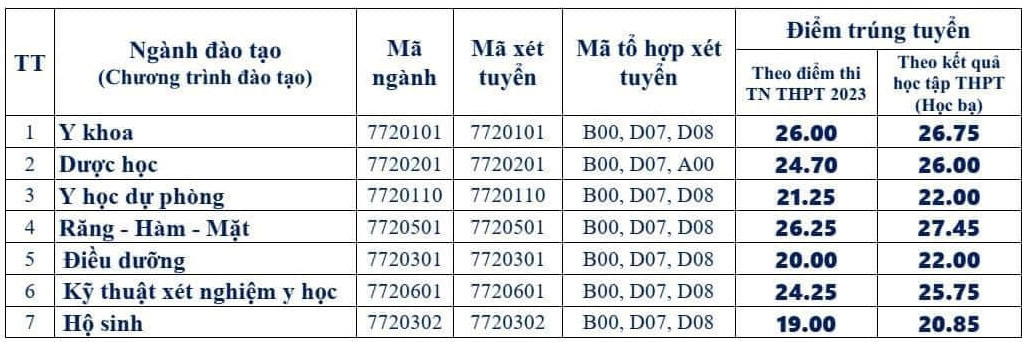 2 trường y đầu tiên ở khu vực phía Bắc và Nam công bố điểm chuẩn: Cao nhất 26,25! - Ảnh 1.