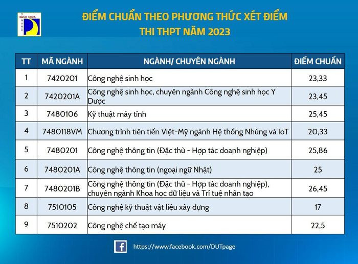 Các trường đại học ở Đà Nẵng công bố điểm chuẩn - Ảnh 1.