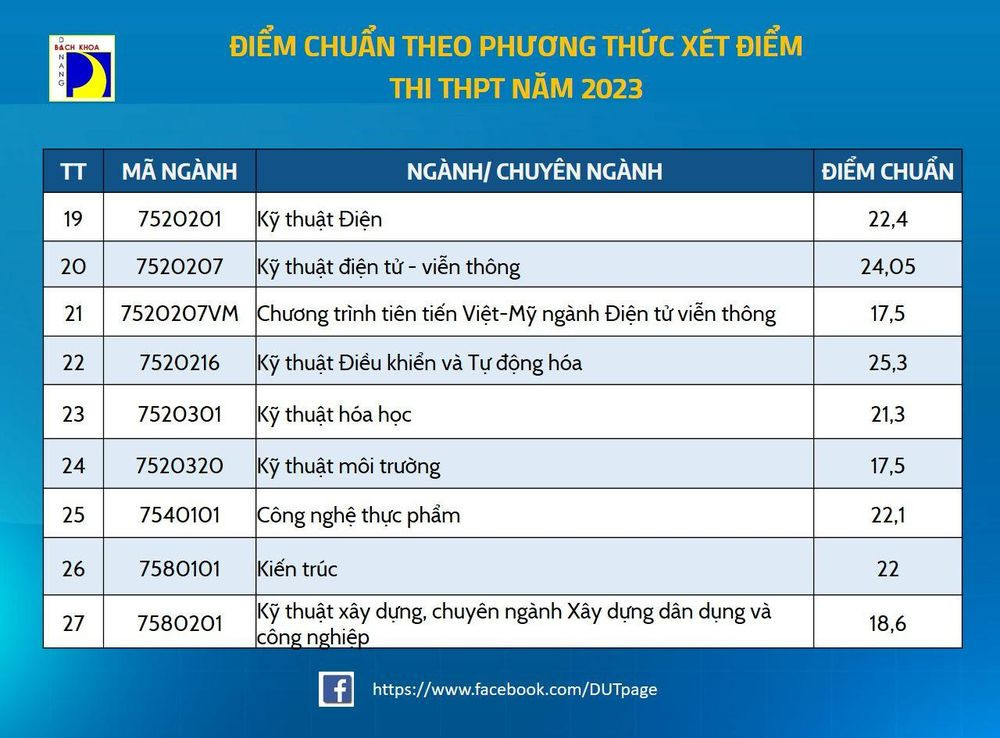 Các trường đại học ở Đà Nẵng công bố điểm chuẩn - Ảnh 3.