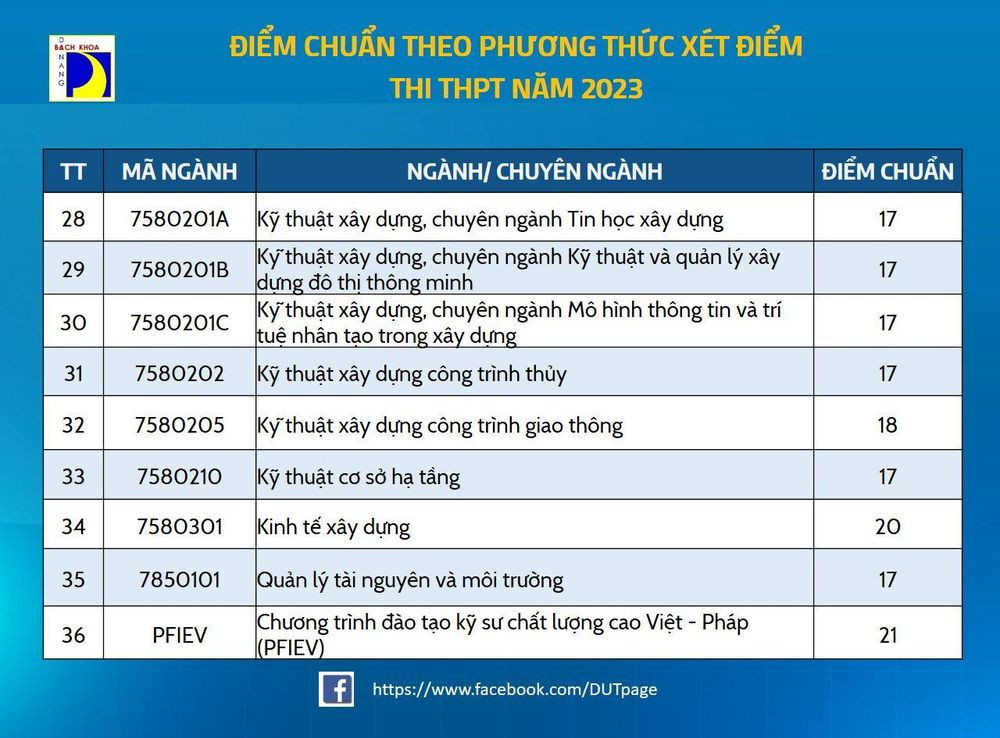 Các trường đại học ở Đà Nẵng công bố điểm chuẩn - Ảnh 4.