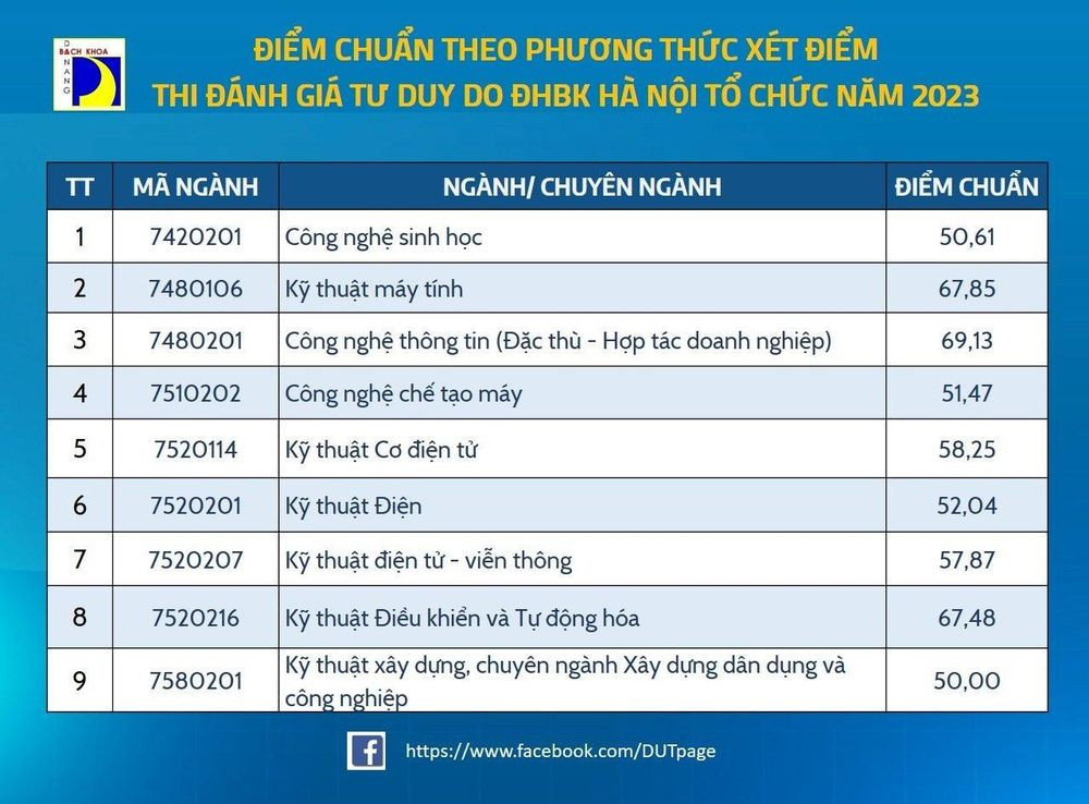 Các trường đại học ở Đà Nẵng công bố điểm chuẩn - Ảnh 5.