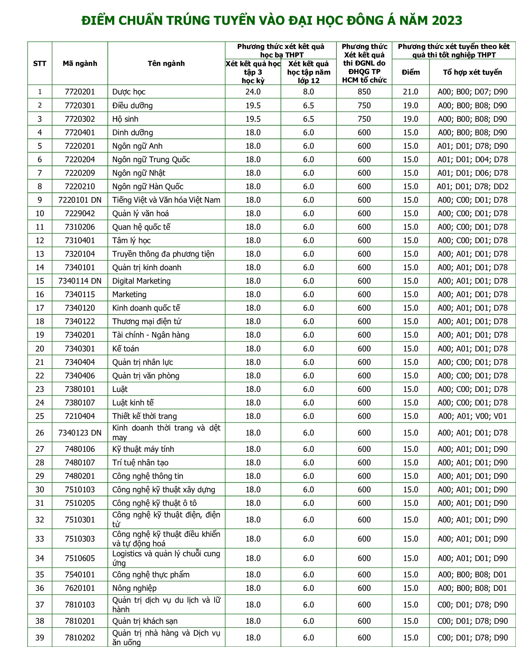 Các trường đại học ở Đà Nẵng công bố điểm chuẩn - Ảnh 7.