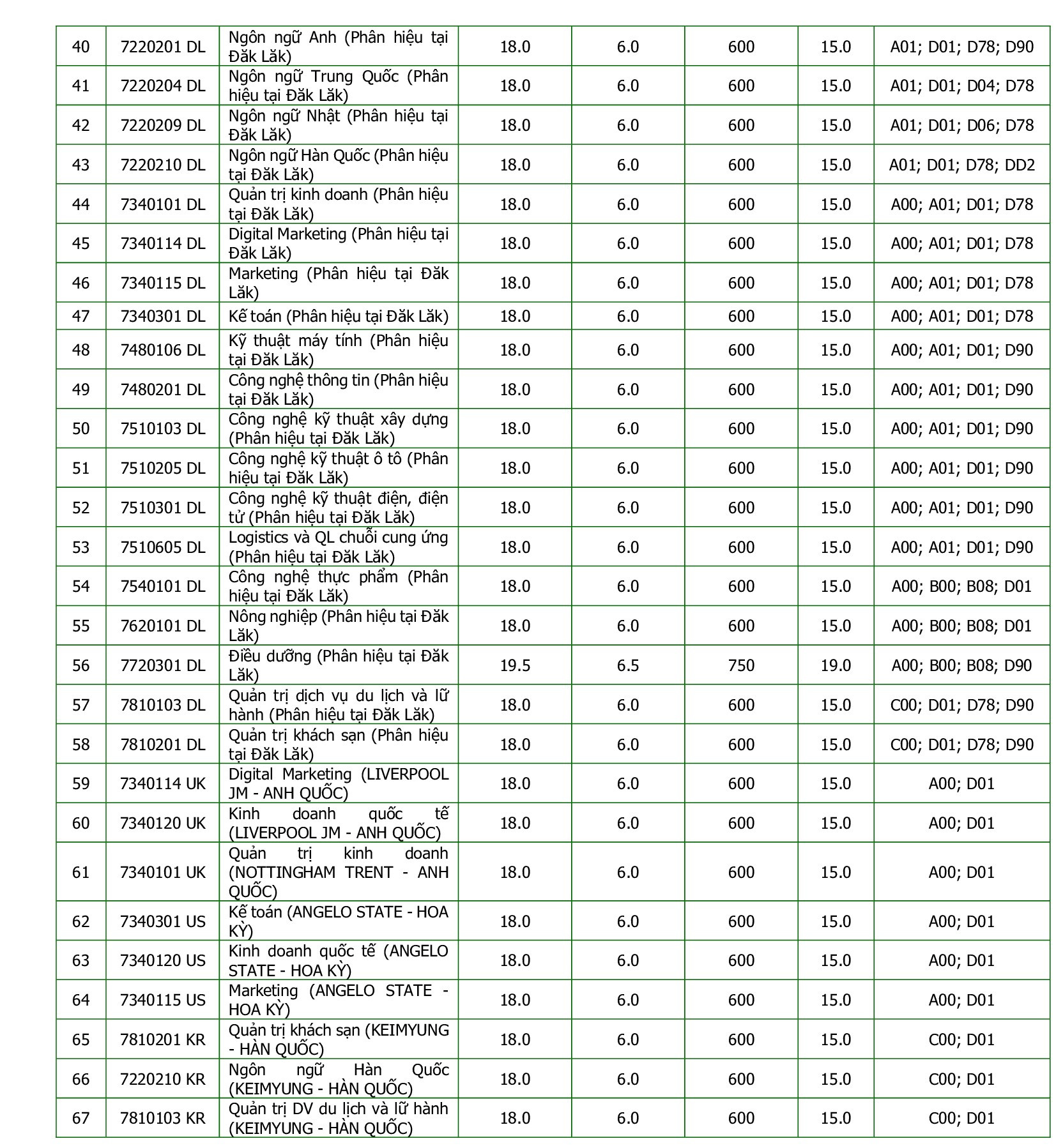 Các trường đại học ở Đà Nẵng công bố điểm chuẩn - Ảnh 8.