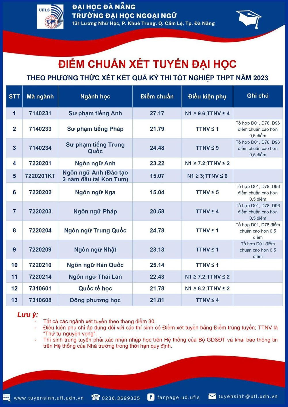 Các trường đại học ở Đà Nẵng công bố điểm chuẩn - Ảnh 12.