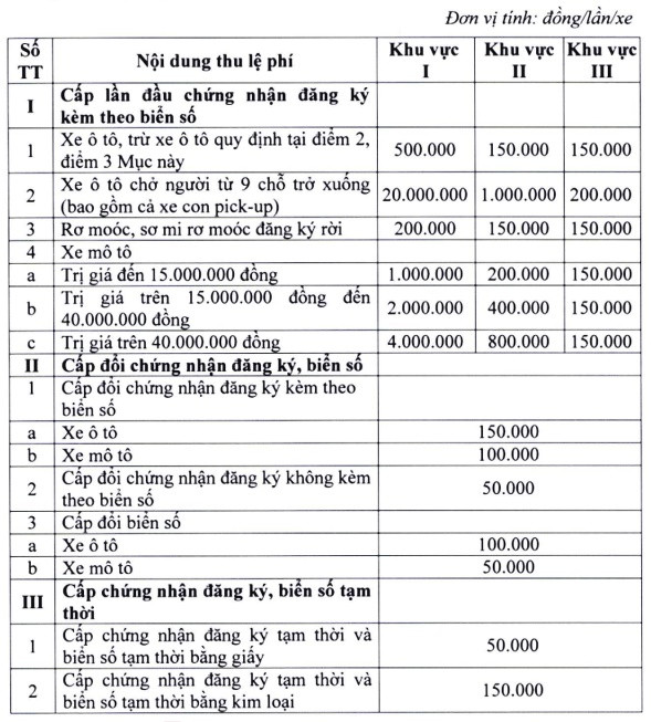 Quy định mới về lệ phí đăng ký, cấp biển số xe - Ảnh 1.