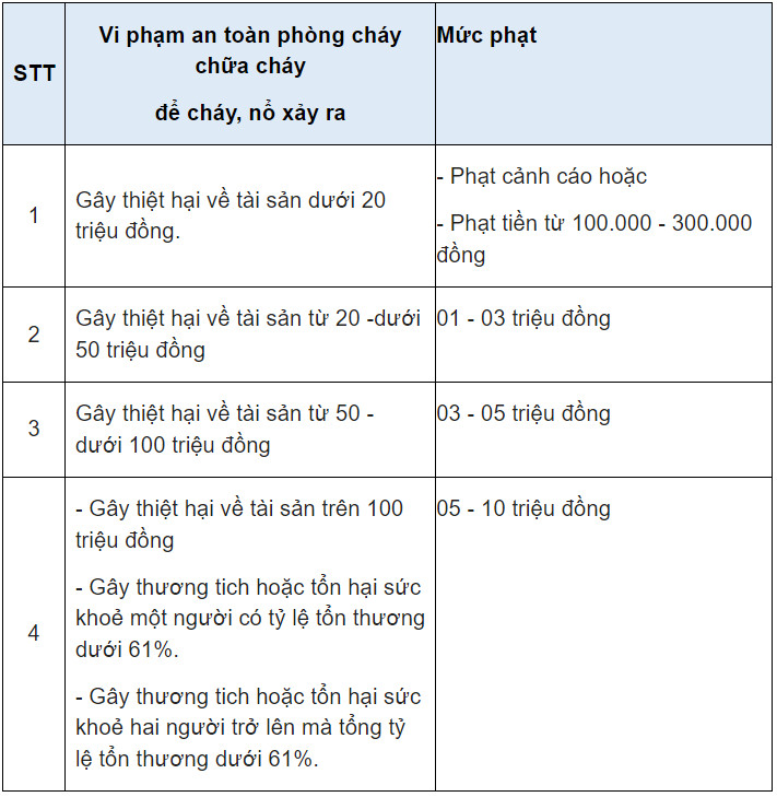 Chế tài đối với vi phạm về phòng cháy chữa cháy