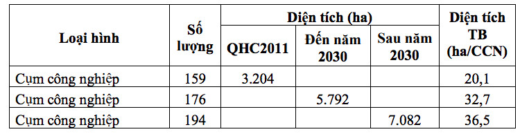 Hà Nội dự kiến quy hoạch 22 khu công nghiệp và 194 cụm công nghiệp tổng diện tích hơn 12.000 ha