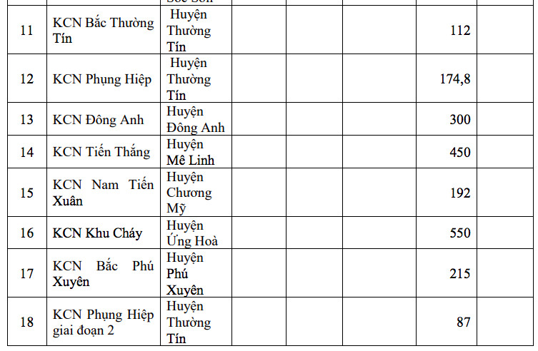 Hà Nội dự kiến quy hoạch 22 khu công nghiệp và 194 cụm công nghiệp tổng diện tích hơn 12.000 ha