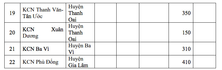 Hà Nội dự kiến quy hoạch 22 khu công nghiệp và 194 cụm công nghiệp tổng diện tích hơn 12.000 ha