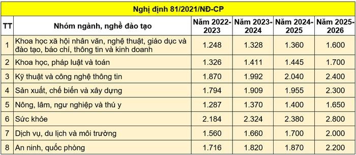 Chính thức điều chỉnh lộ trình tăng học phí đại học