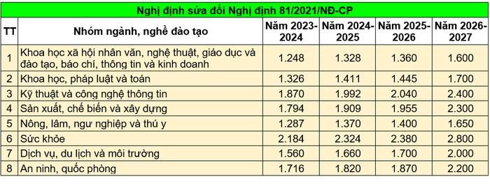 Chính thức điều chỉnh lộ trình tăng học phí đại học