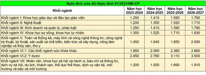 Chính thức điều chỉnh lộ trình tăng học phí đại học