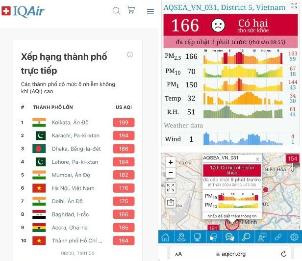 Sáng 5/1/2024, Hà Nội và TP.HCM đều nằm trong top 10 thành phố có mức độ ô nhiễm không khí cao nhất trên thế giới.