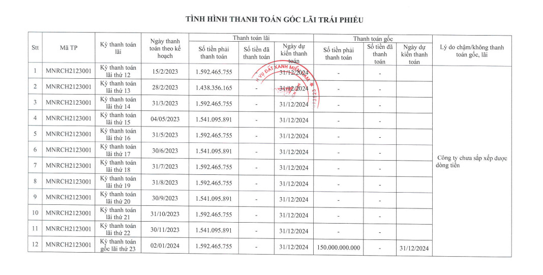 CTCP Đầu tư và Dịch vụ Đất Xanh Miền Nam chưa sắp xếp được dòng tiền thanh toán lô trái phiếu MNRCH2123001