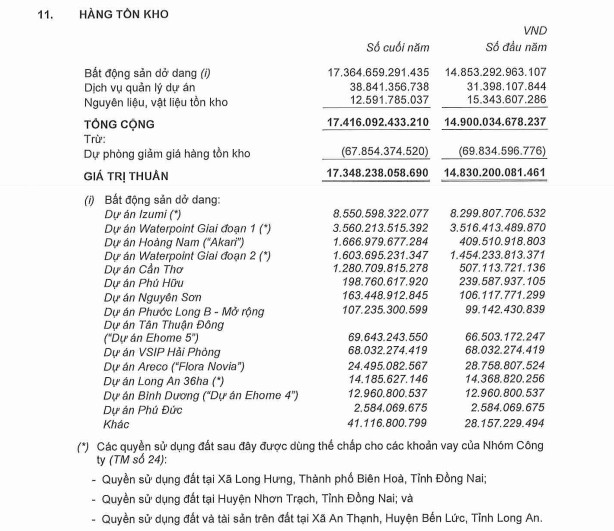 Nam Long lãi trăm tỷ, vay nợ hơn 6.000 tỷ đồng chủ yếu tại ngân hàng OCB