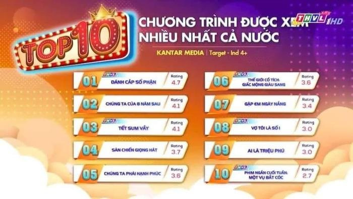 BXH rating phim Việt tuần qua: Chúng Ta Của 8 Năm Sau hạng 2, phim của Đình Tú thấp thảm dù được khen Ảnh 1