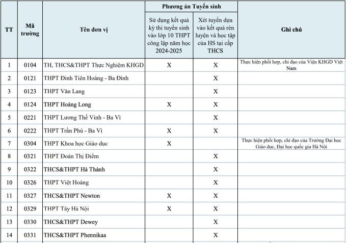 Những trường tư thục nhận xét tuyển học bạ vào lớp 10 tại Hà Nội