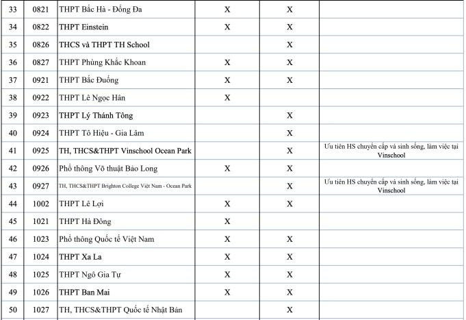 Những trường tư thục nhận xét tuyển học bạ vào lớp 10 tại Hà Nội