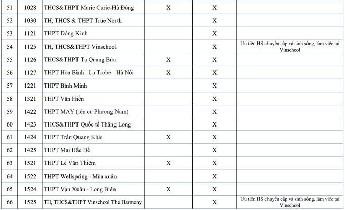 Những trường tư thục nhận xét tuyển học bạ vào lớp 10 tại Hà Nội