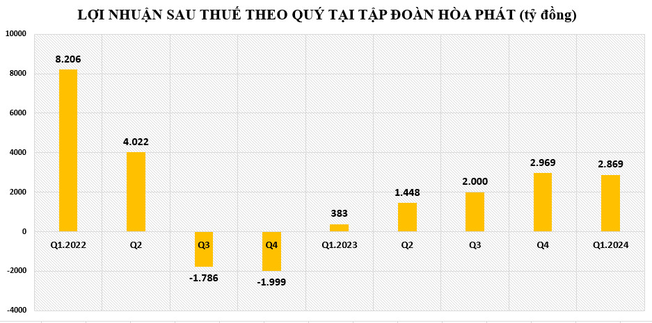 Tập đoàn Hòa Phát lãi đậm, nợ vay cao kỷ lục hơn 77.000 tỷ đồng nhưng chi phí lãi vay giảm