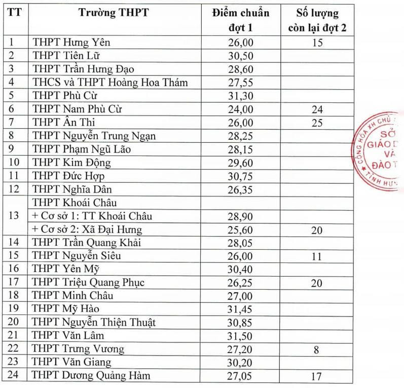 Nhiều địa phương công bố điểm chuẩn lớp 10 năm 2024