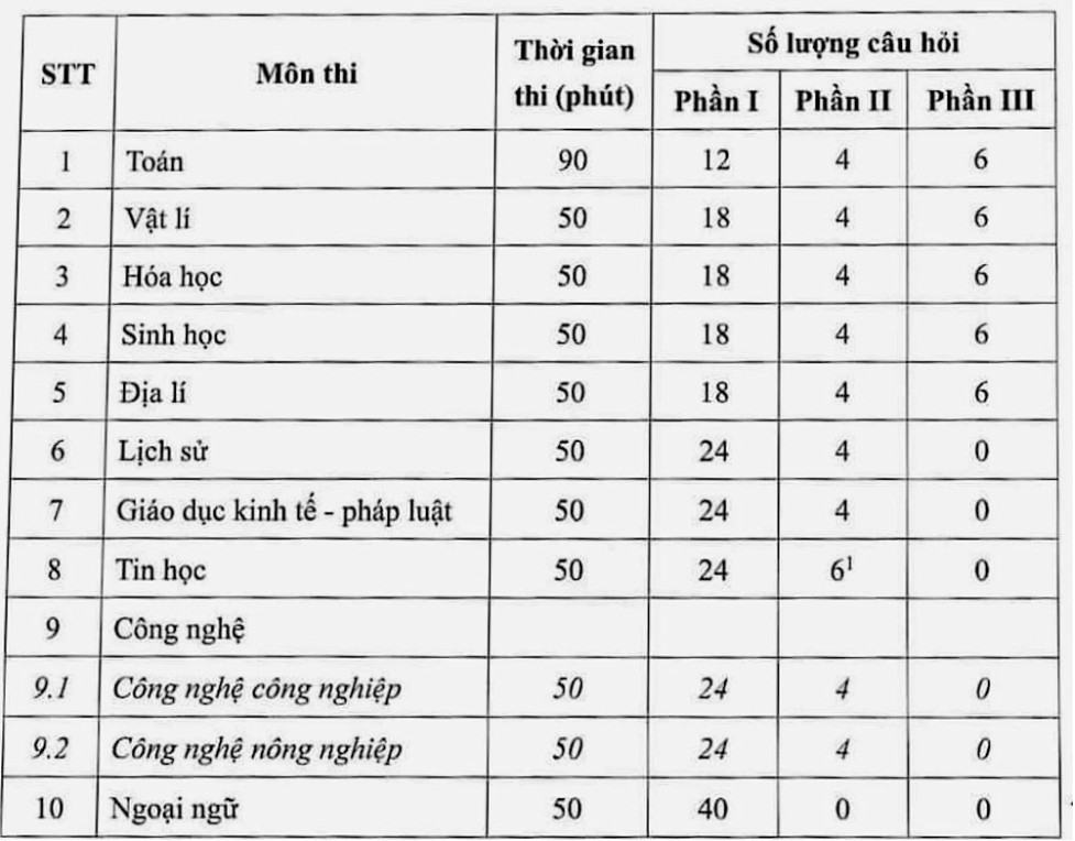 Cấu trúc đề thi tốt nghiệp THPT áp dụng từ năm 2025