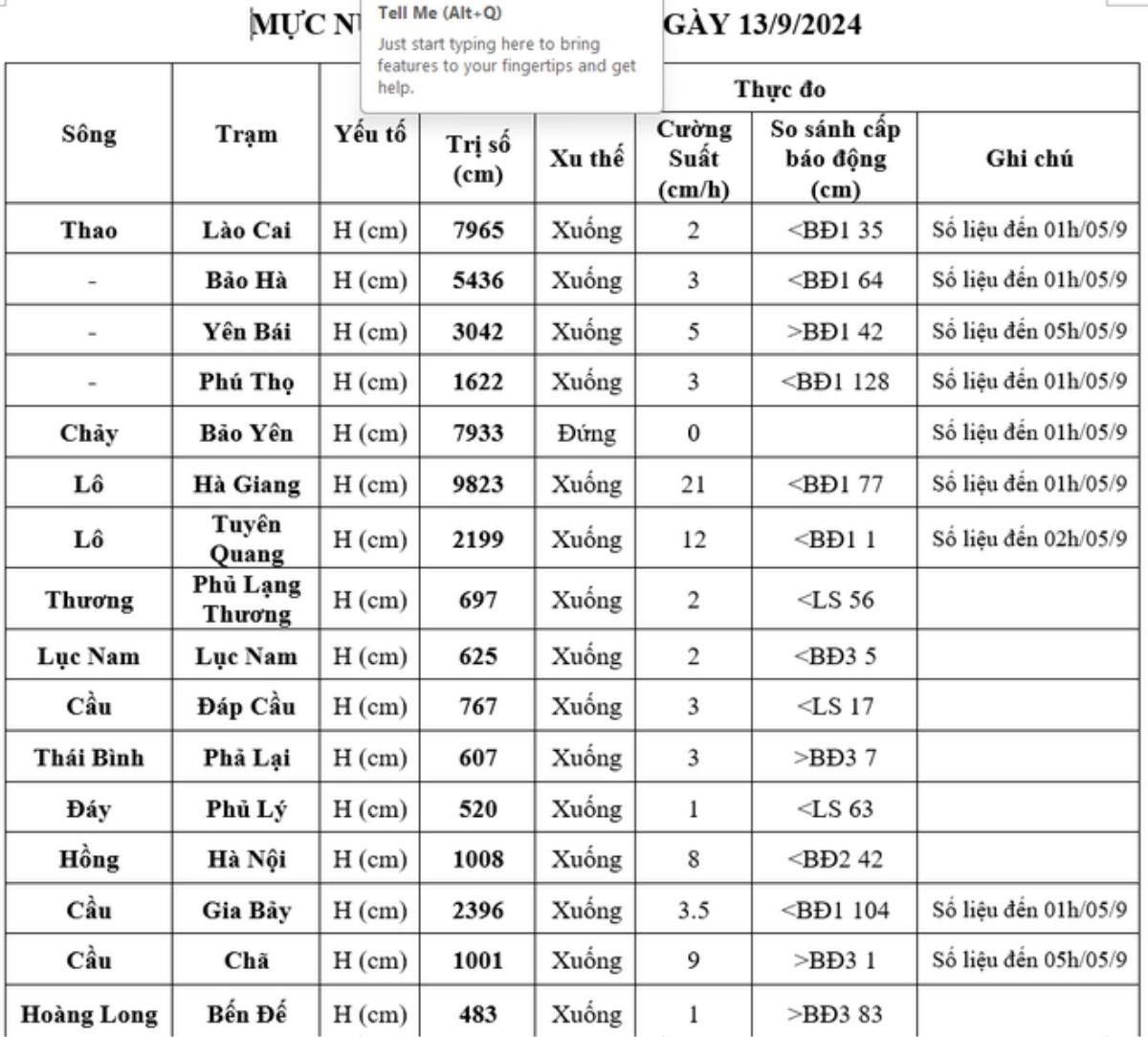 Lũ trên sông Hồng đã xuống dưới mức báo động 2 Ảnh 1