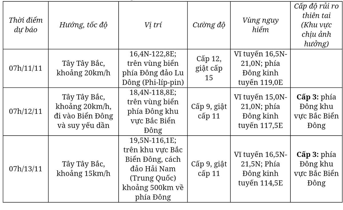 Bão số 7 suy yếu, Biển Đông tiếp tục đón bão số 8 Ảnh 2