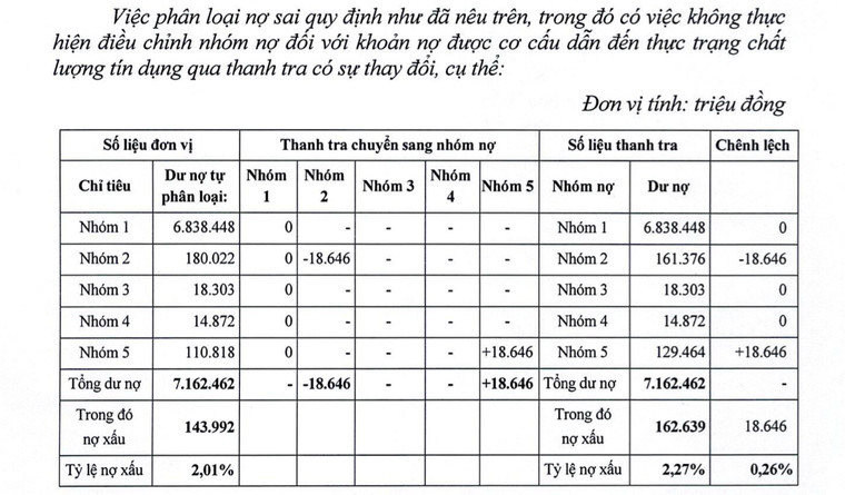 OCB Đồng Nai dính vi phạm khi mua lại trái phiếu doanh nghiệp đã bán ảnh 2