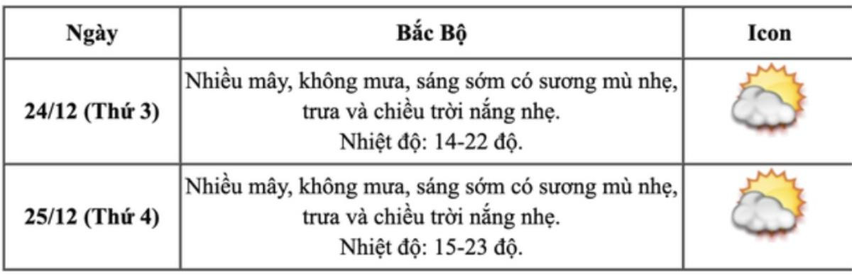 Dự báo thời tiết dịp lễ: Giáng sinh lạnh giá, Tết Dương lịch rét buốt Ảnh 2