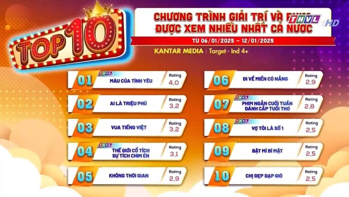 BXH rating phim Việt đang lên sóng: Phim của Bình An đối đầu Mạnh Trường Ảnh 1