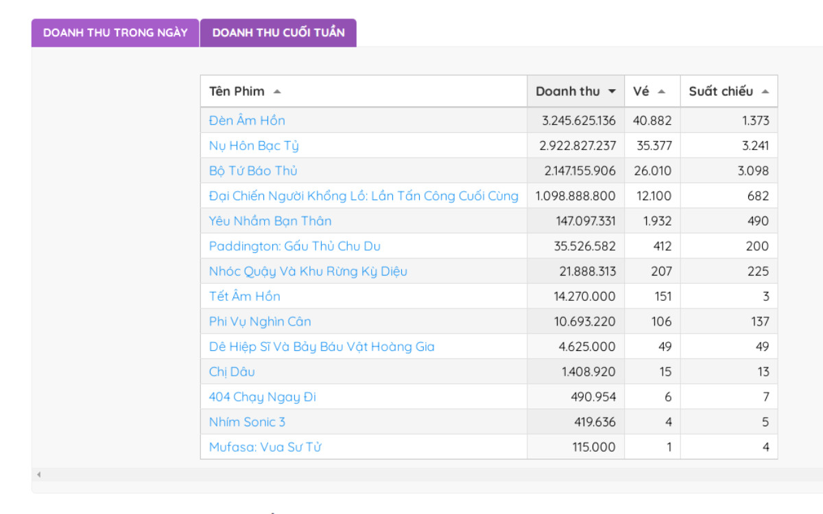 Đèn Âm Hồn giành top 1 phòng vé vào sáng 7/2 theo Box Office Vietnam - Ảnh: Chụp màn hình.