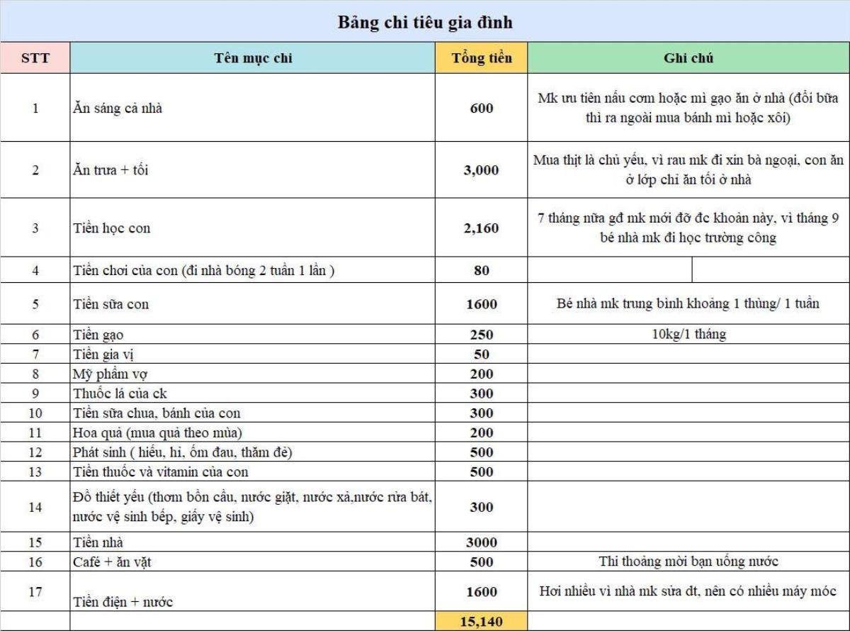 Bảng chi tiêu của cặp vợ chồng có thu nhập 23 triệu đồng/tháng. (Ảnh NVCC)