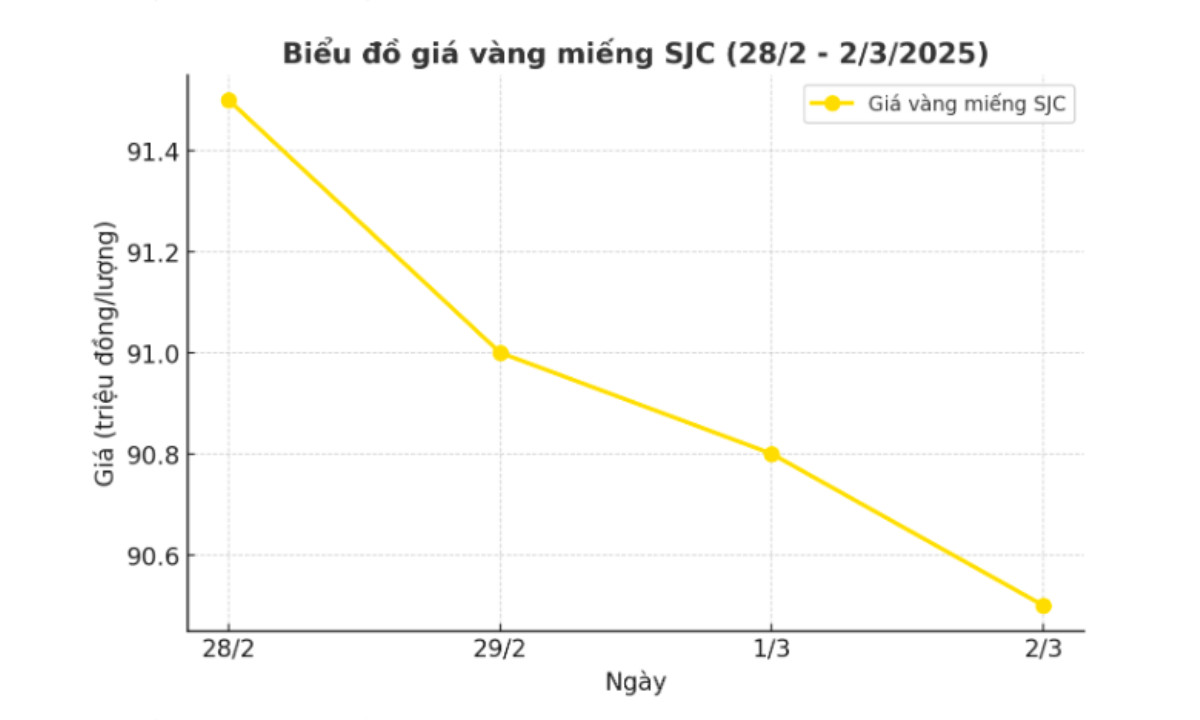 Biểu đồ thể hiện giá bán của vàng miếng SJC từ ngày 28/2/2025 đến 2/3/2025.