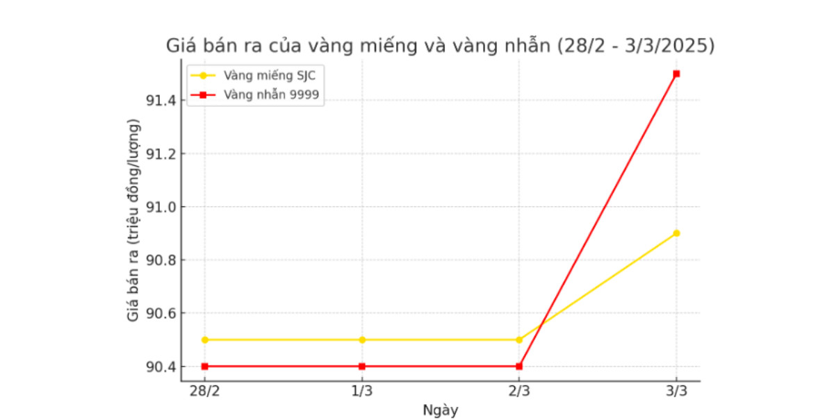 Biểu đồ giá bán ra của vàng miếng SJC và vàng nhẫn 9999 từ ngày 28/2 đến 3/3/2025.