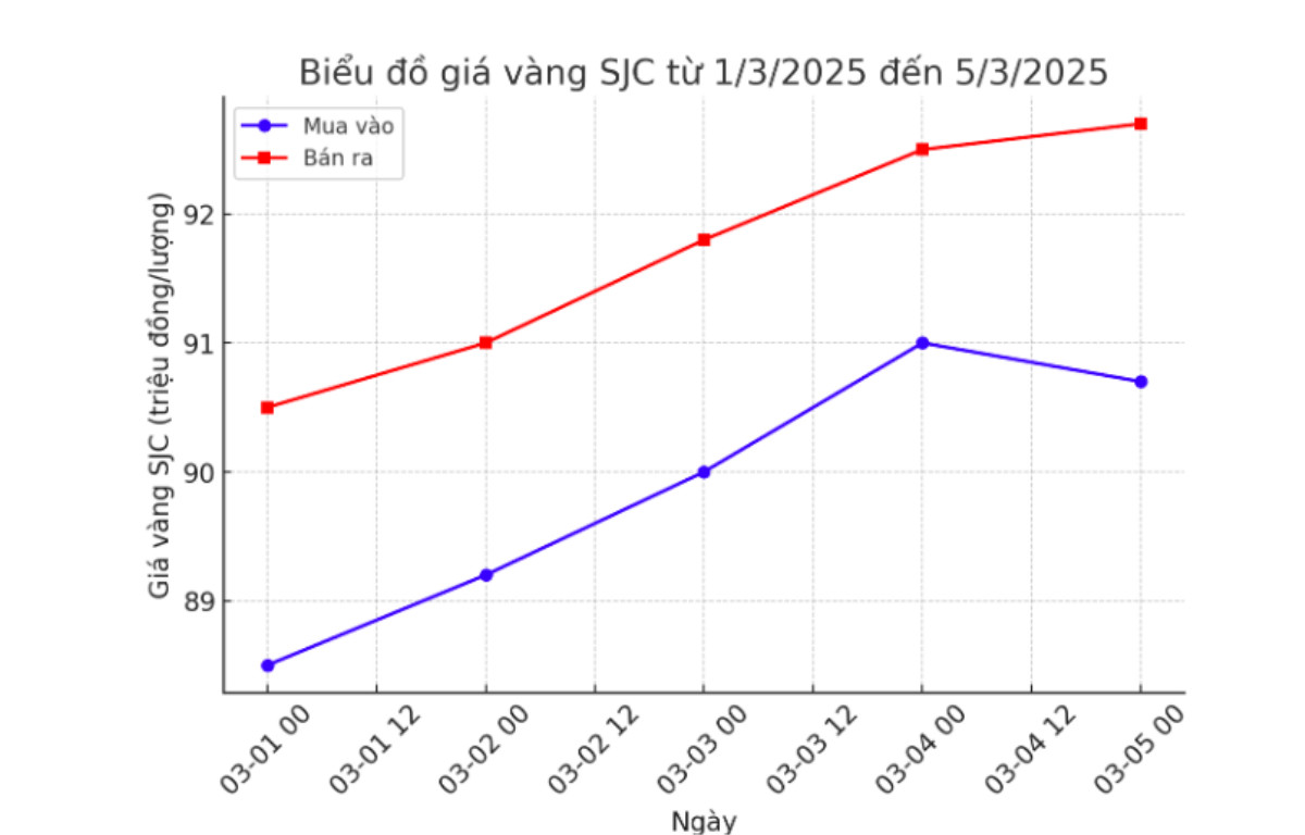 Biểu đồ thể hiện giá vàng SJC từ ngày 1/3/2025 đến 5/3/2025.