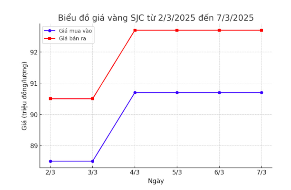 Biểu đồ giá vàng SJC từ ngày 2/3/2025 đến 7/3/2025.