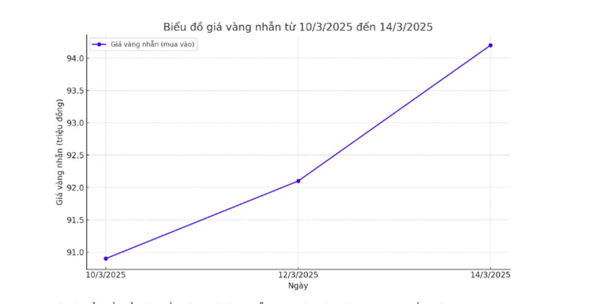 Giá vàng hôm nay (15/3): Đắt chưa từng thấy Ảnh 2