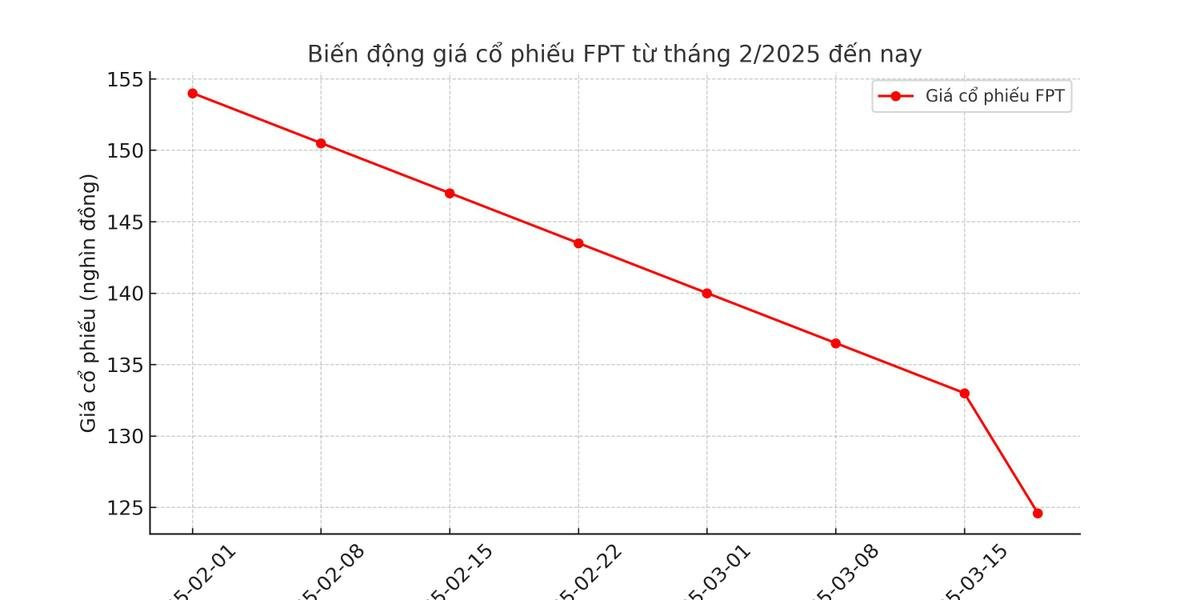 Cổ phiếu FPT lao dốc sau khi ông Trương Gia Bình hát 'Tái sinh' Ảnh 2