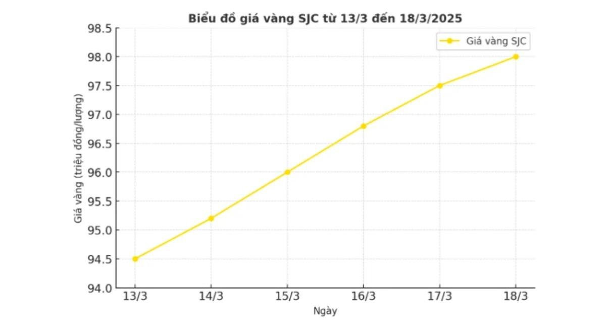 Giá vàng hôm nay (20/3): Vượt qua ngưỡng 100 triệu đồng/lượng Ảnh 1