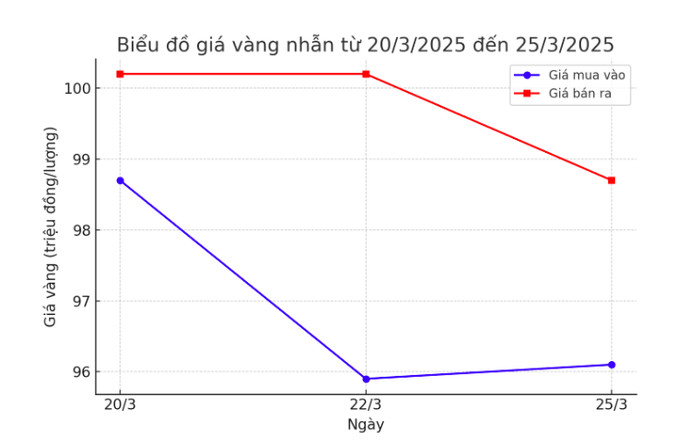 Giá vàng hôm nay (27/3): Lại tăng vọt Ảnh 2