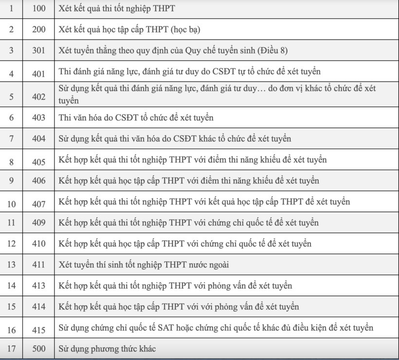 Bộ GD&ĐT dự kiến bỏ 4 phương thức xét tuyển - 1