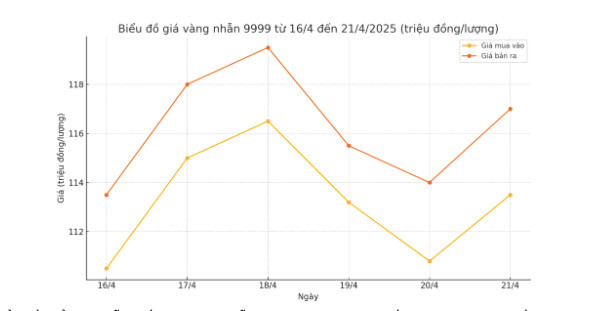 Biểu đồ thể hiện diễn biến giá vàng nhẫn 9999 từ ngày 16/4 đến 21/4/2025.