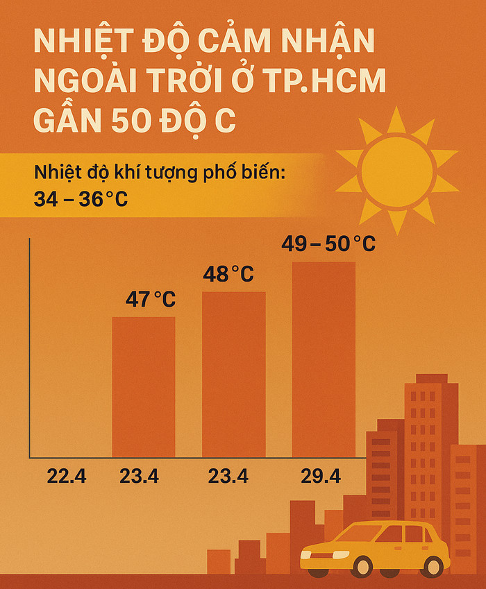 Dự báo nhiệt độ cảm nhận ngoài trời ở TP.HCM có thể lên đến 50 độ C. (Ảnh minh họa)