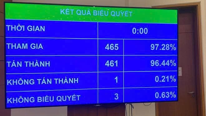ket-qua-bieu-quyet-nghi-quyet-cua-quoc-hoi-ve-viec-sap-xep-don-vi-hanh-chinh-cap-tinh-nam-2025-1749699355.jpg