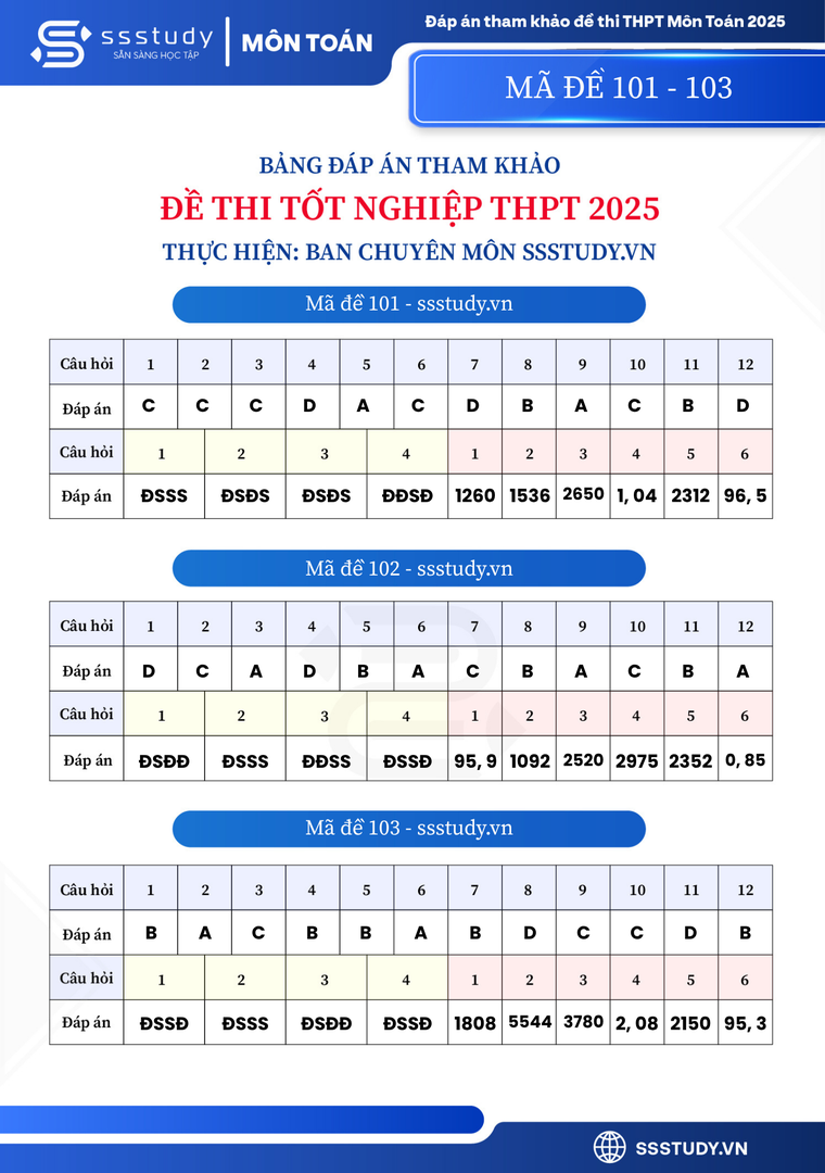 dap-an-ma-de-thi-101-102-103-mon-toan-ky-thi-tot-nghiep-thpt-nam-2025-1750946053.png